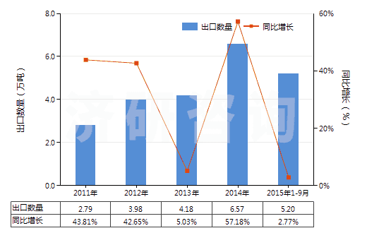 2011-2015年9月中國其他氨基酸酯及鹽(HS29224999)出口量及增速統(tǒng)計 2011-2015年9月中國其他氨基酸酯及鹽(HS29224999)出口量及增速統(tǒng)計